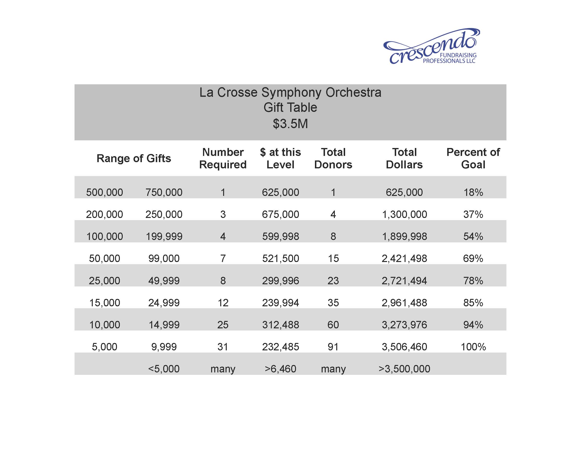 LSO Gift Pyramid 10.8.25 $3.5M.docx